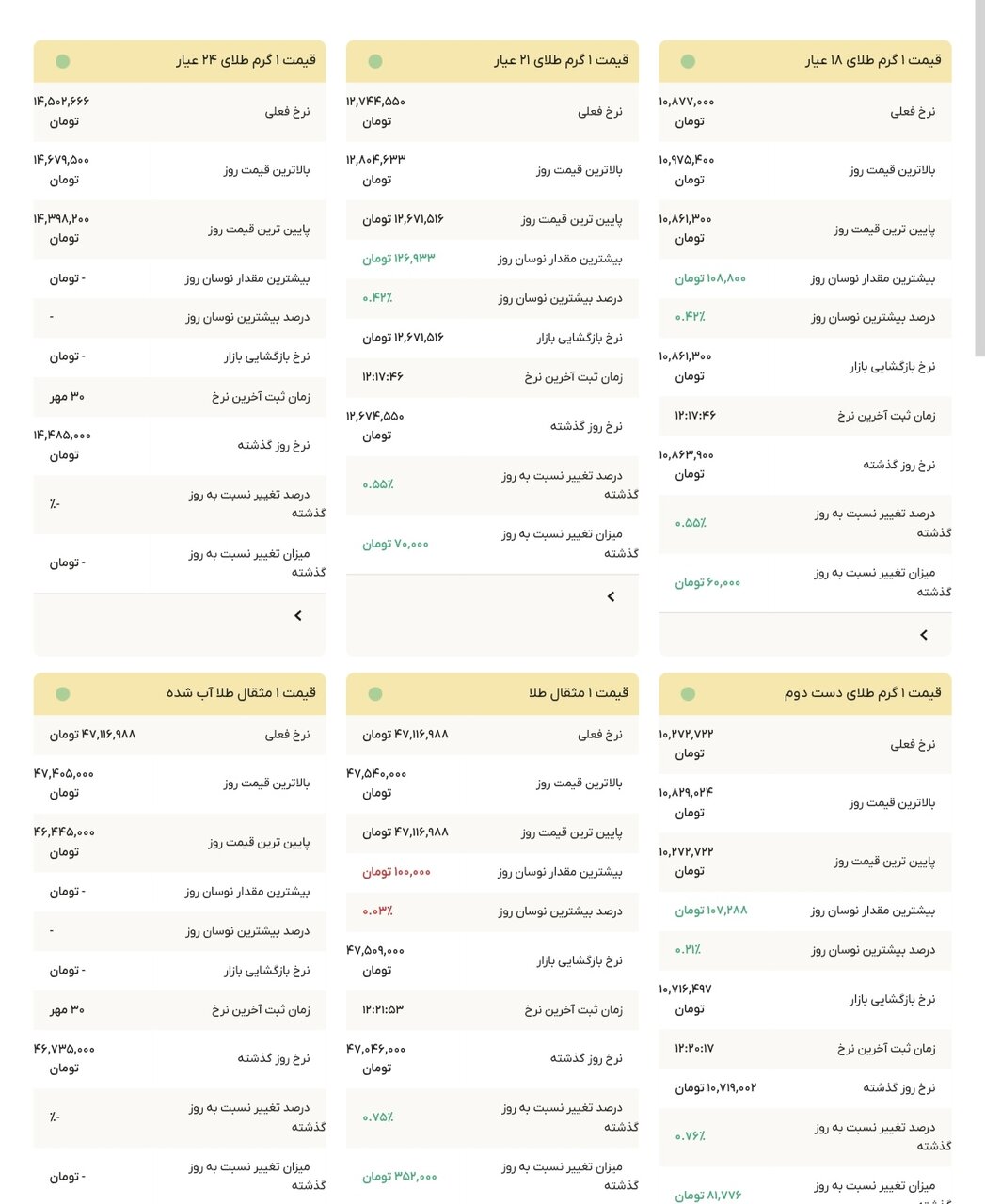 نمودار قیمت طلا ۱ آبان ۱۴۰۴ + قیمت جهانی طلا