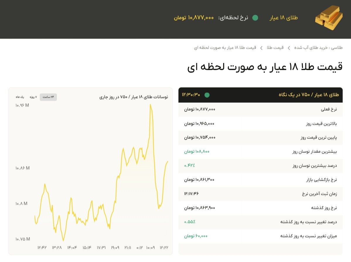 نمودار قیمت طلا ۱ آبان ۱۴۰۴ + قیمت جهانی طلا
