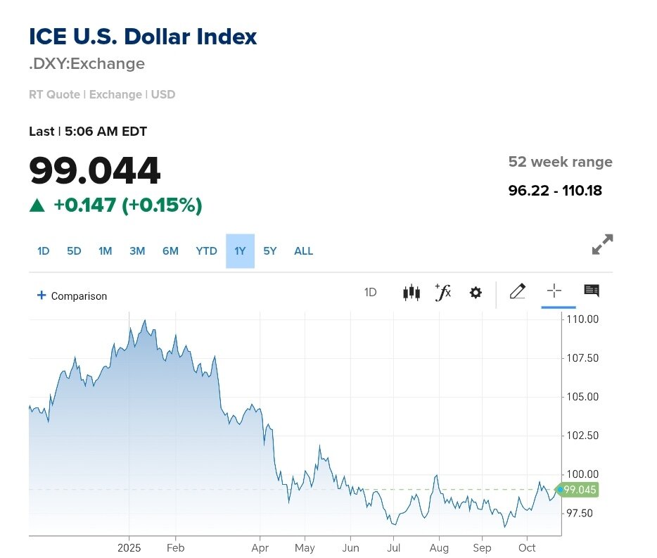 نمودار قیمت دلار ۱ آبان ۱۴۰۴ + شاخص دلار آمریکا