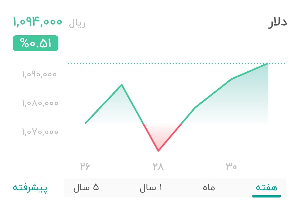 نمودار قیمت دلار ۱ آبان ۱۴۰۴ + شاخص دلار آمریکا