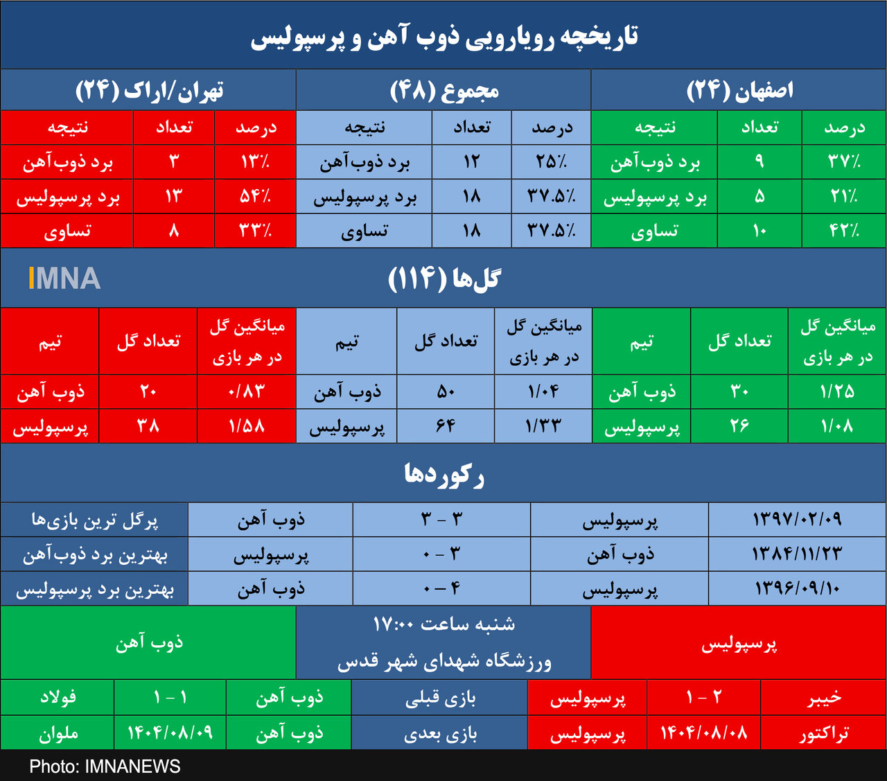 ذوب آهن طلسم ۶ ساله پرسپولیس را نشانه گرفت