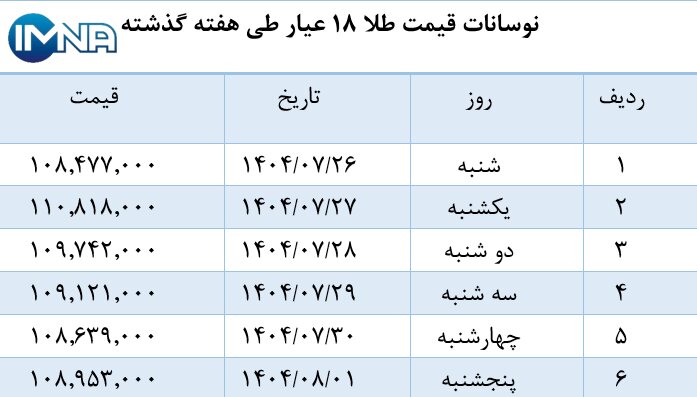 نمودار قیمت طلا در هفته گذشته + جدول