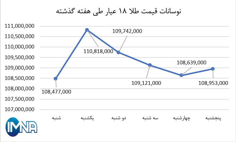 نمودار قیمت طلا در هفته گذشته + جدول