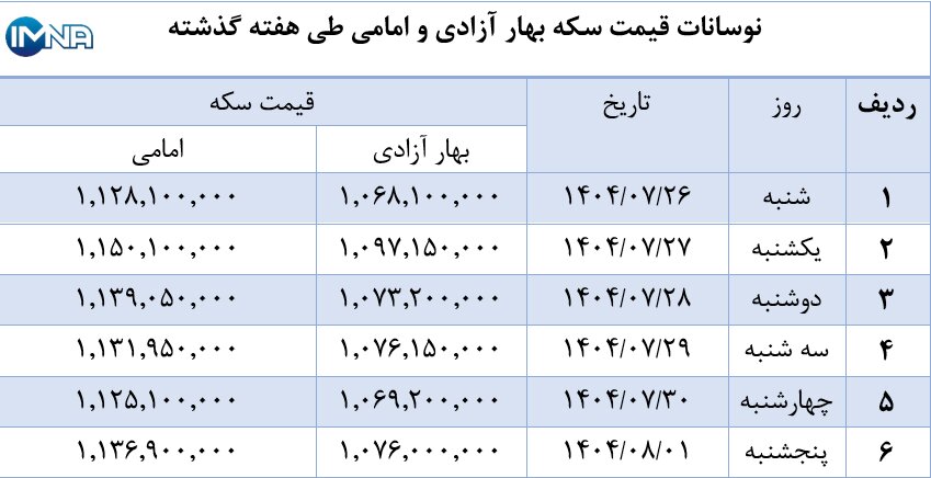 نمودار قیمت سکه بهار آزادی و امامی در هفته گذشته + جدول