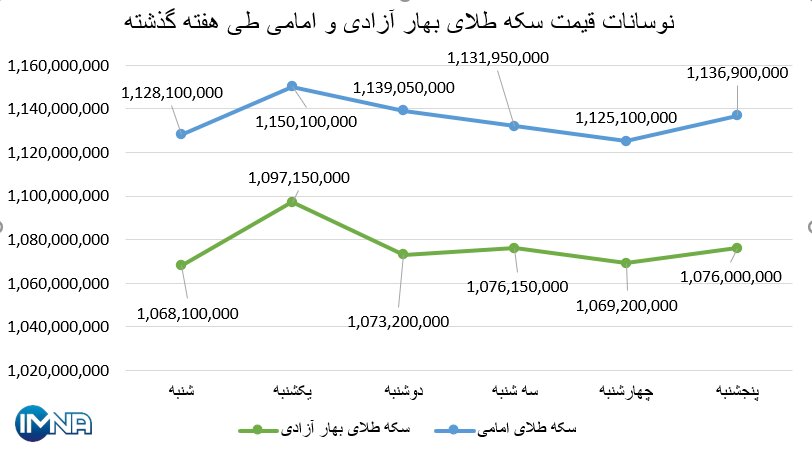نمودار قیمت سکه بهار آزادی و امامی در هفته گذشته + جدول