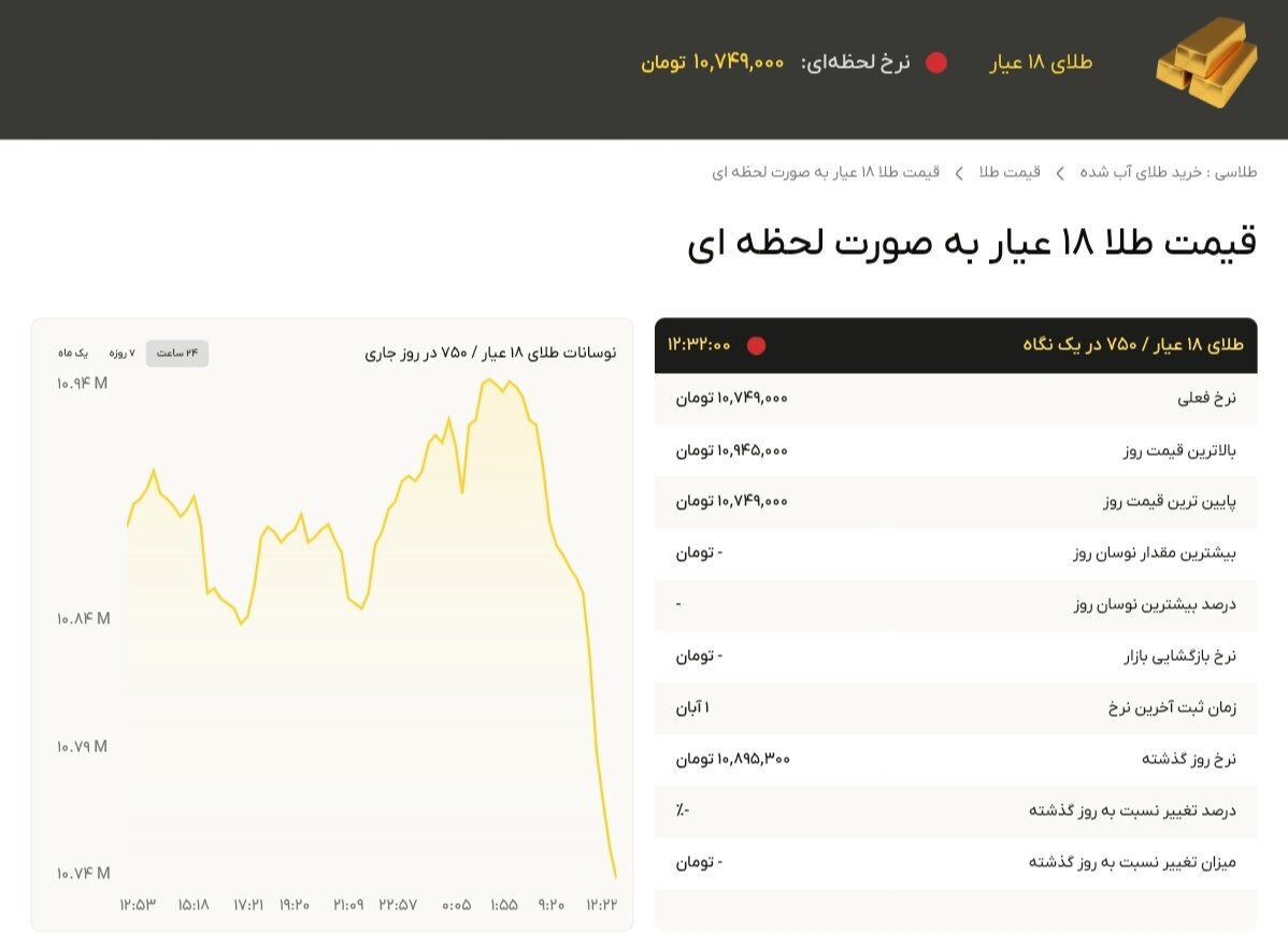 نمودار قیمت طلا ۲ آبان ۱۴۰۴ + قیمت جهانی طلا