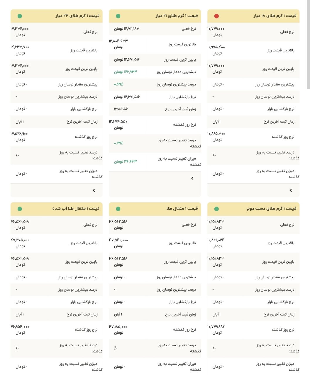 نمودار قیمت طلا ۲ آبان ۱۴۰۴ + قیمت جهانی طلا