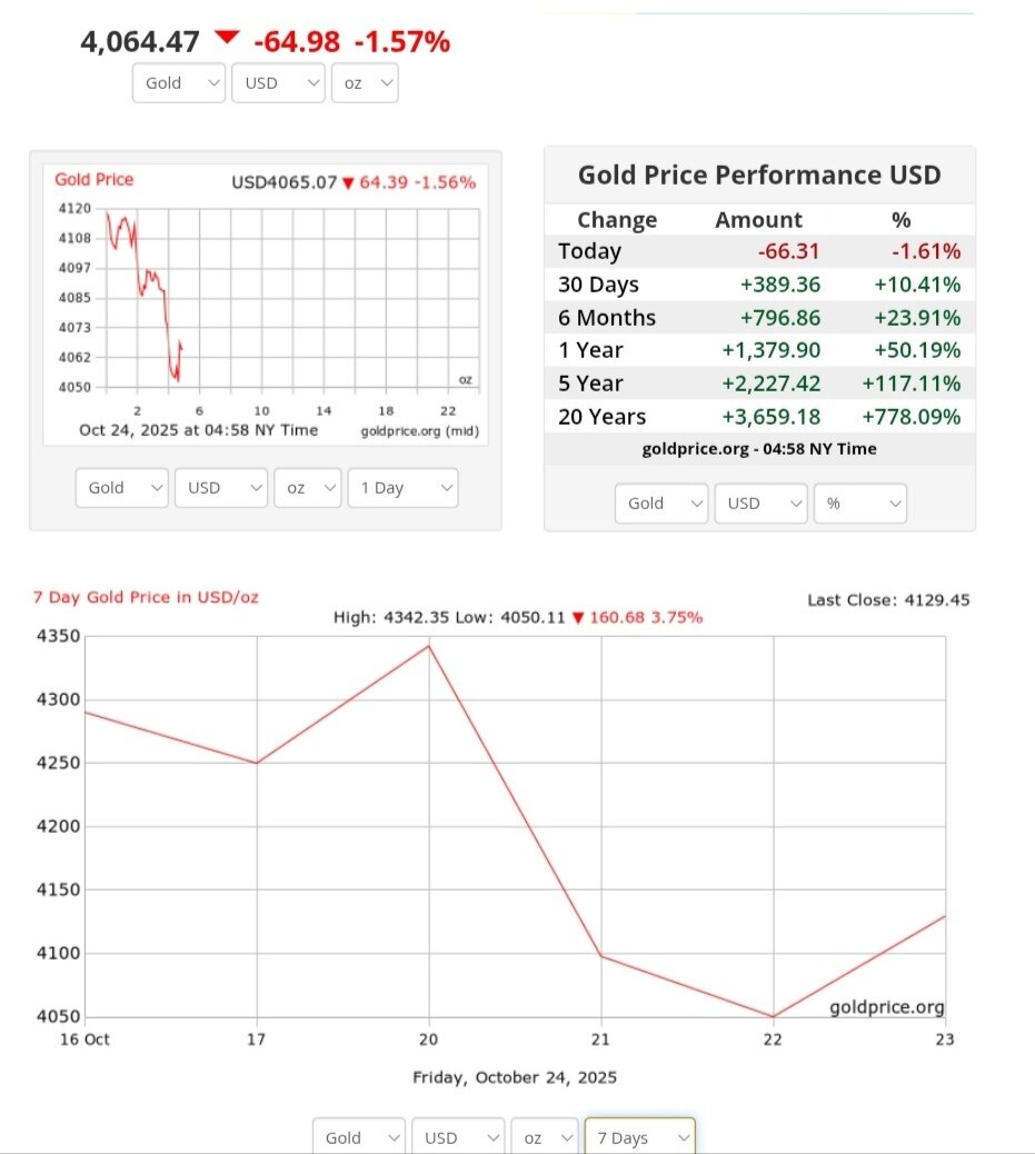 نمودار قیمت طلا ۲ آبان ۱۴۰۴ + قیمت جهانی طلا