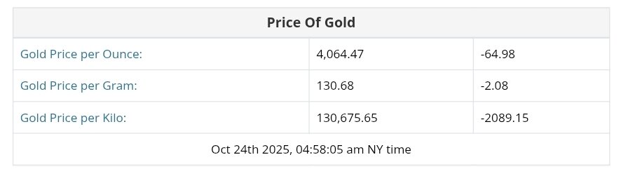 نمودار قیمت طلا ۲ آبان ۱۴۰۴ + قیمت جهانی طلا
