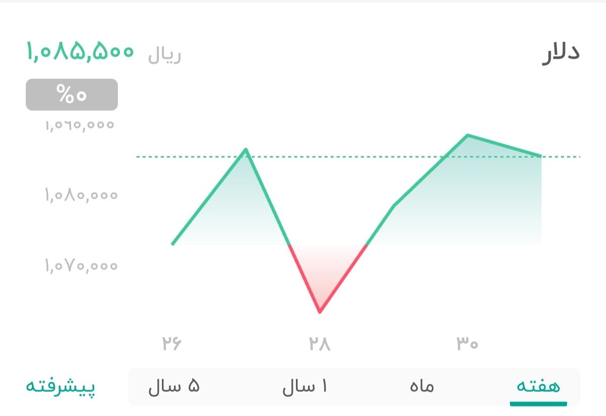 نمودار قیمت دلار ۲ آبان ۱۴۰۴ + شاخص دلار آمریکا