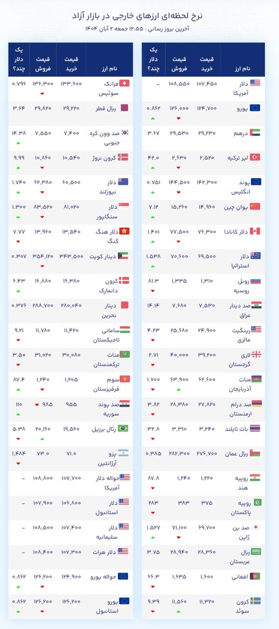 نمودار قیمت دلار ۲ آبان ۱۴۰۴ + شاخص دلار آمریکا
