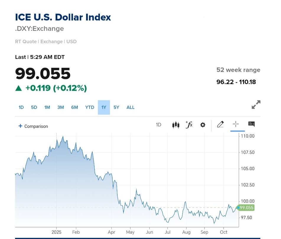 نمودار قیمت دلار ۲ آبان ۱۴۰۴ + شاخص دلار آمریکا