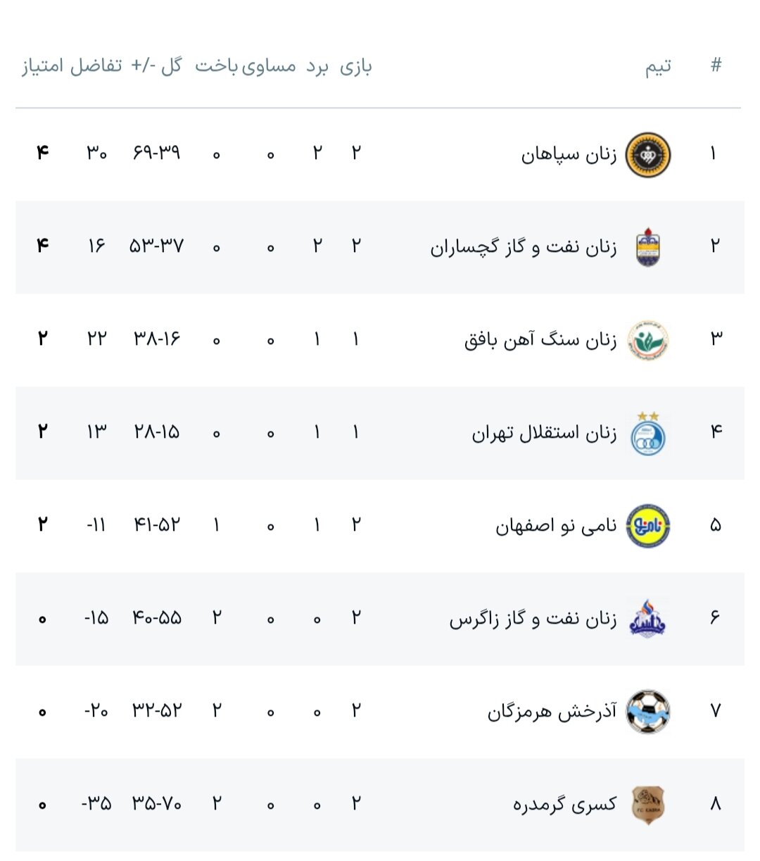 نتایج هفته دوم لیگ برتر هندبال بانوان + جدول