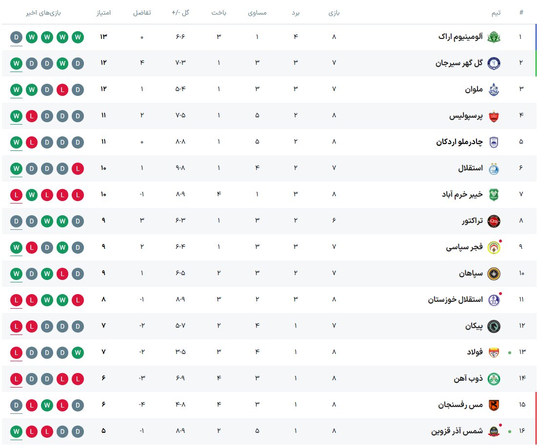 جدول لیگ برتر فوتبال فصل ۱۴۰۵ - ۱۴۰۴ (جام خلیج فارس) هفته هشتم