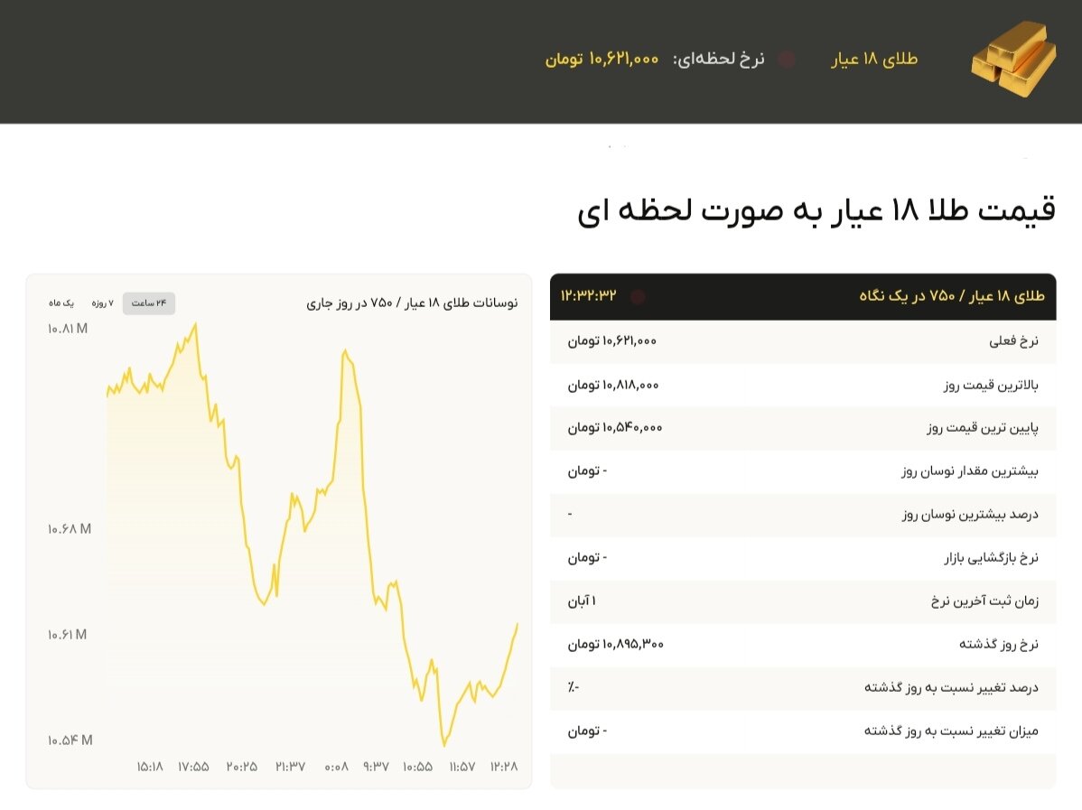 نمودار قیمت طلا ۳ آبان ۱۴۰۴ + قیمت جهانی طلا