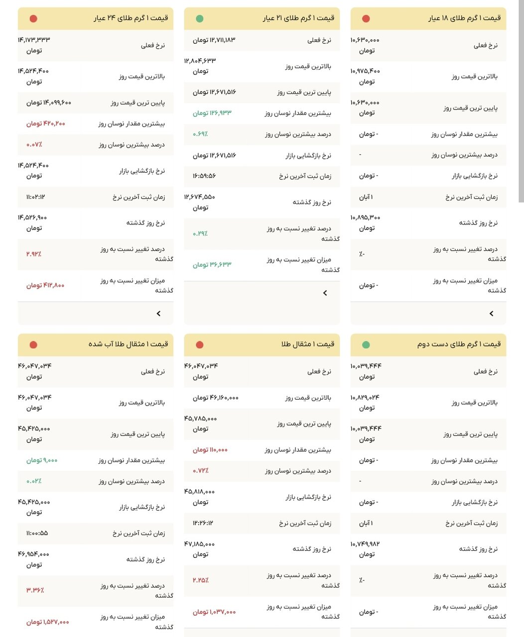 نمودار قیمت طلا ۳ آبان ۱۴۰۴ + قیمت جهانی طلا