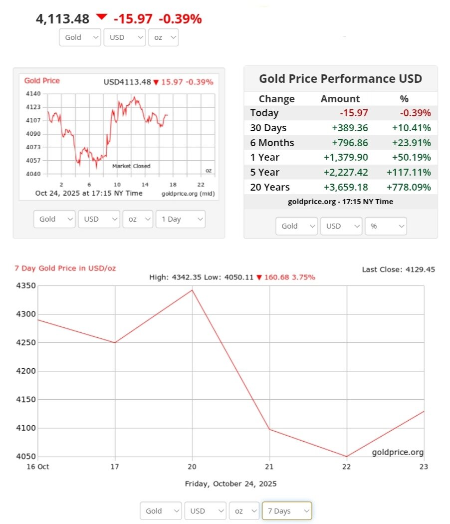 نمودار قیمت طلا ۳ آبان ۱۴۰۴ + قیمت جهانی طلا