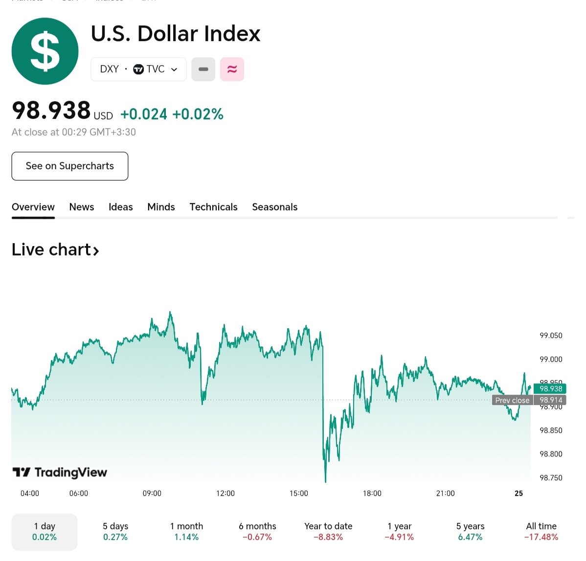 نمودار قیمت دلار ۳ آبان ۱۴۰۴ + شاخص دلار آمریکا