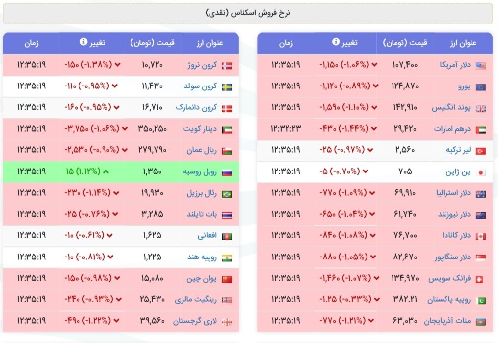 نمودار قیمت دلار ۳ آبان ۱۴۰۴ + شاخص دلار آمریکا
