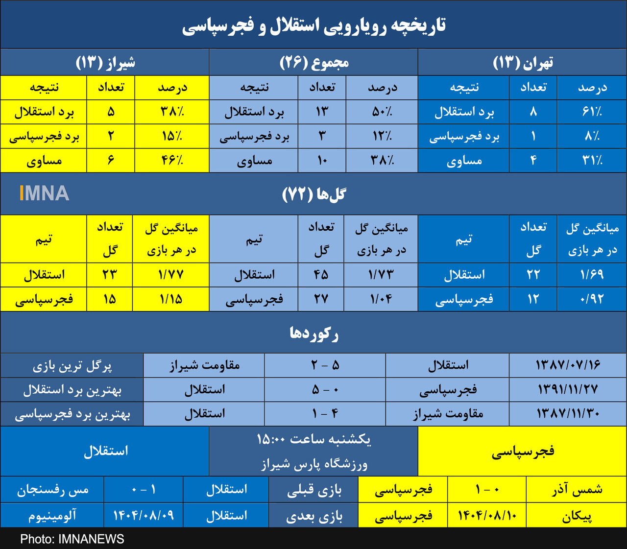 برتری آماری مقتدرانه استقلال مقابل فجرسپاسی