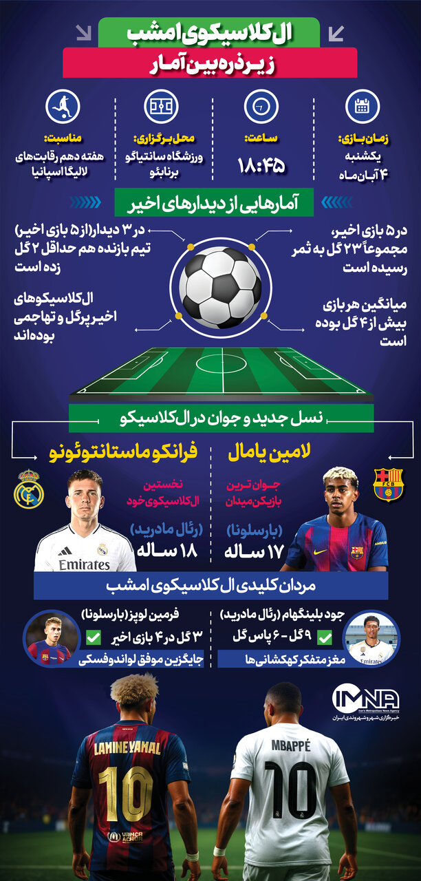 رئال مادرید برابر بارسلونا | آمار و ارقام الکلاسیکوی امشب