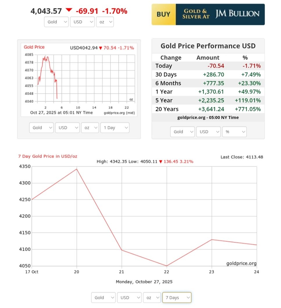 نمودار قیمت طلا ۵ آبان ۱۴۰۴ + قیمت جهانی طلا
