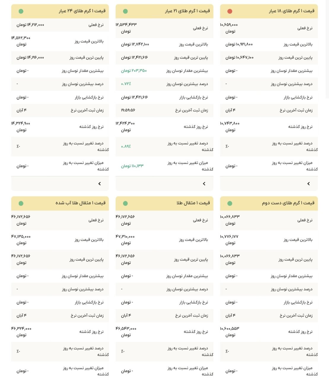 نمودار قیمت طلا ۵ آبان ۱۴۰۴ + قیمت جهانی طلا