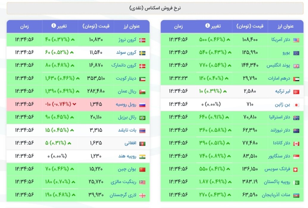 نمودار قیمت دلار ۵ آبان ۱۴۰۴ + شاخص دلار آمریکا