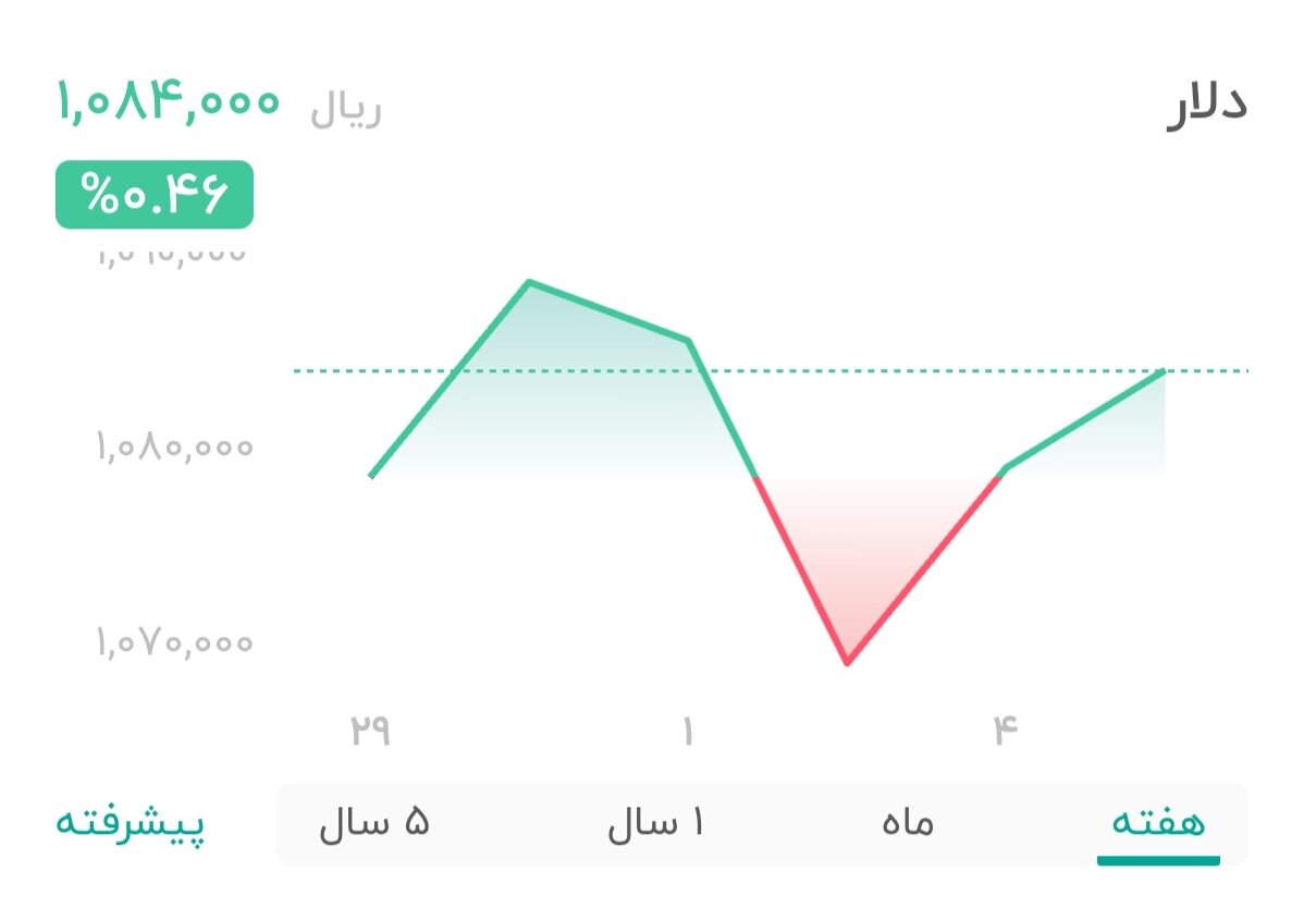 نمودار قیمت دلار ۵ آبان ۱۴۰۴ + شاخص دلار آمریکا
