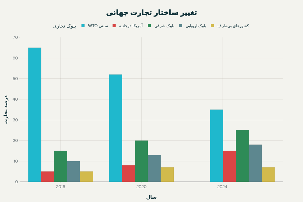 سیاستهای جهانزدایی ترامپ و گذار به نظم تجاری بلوکمحور