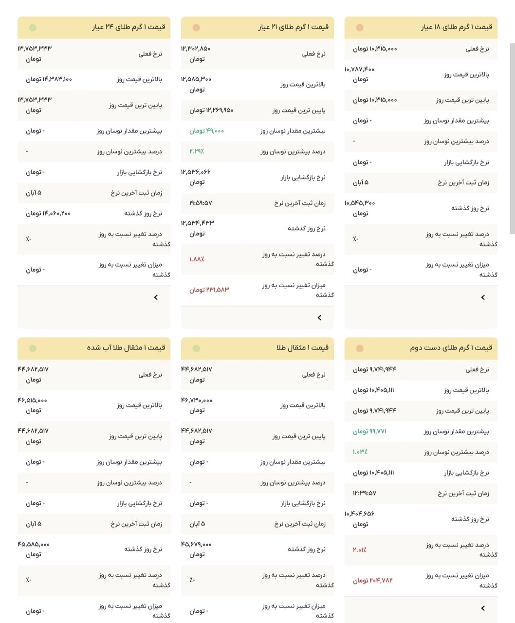 نمودار قیمت طلا ۶ آبان ۱۴۰۴ + قیمت جهانی طلا