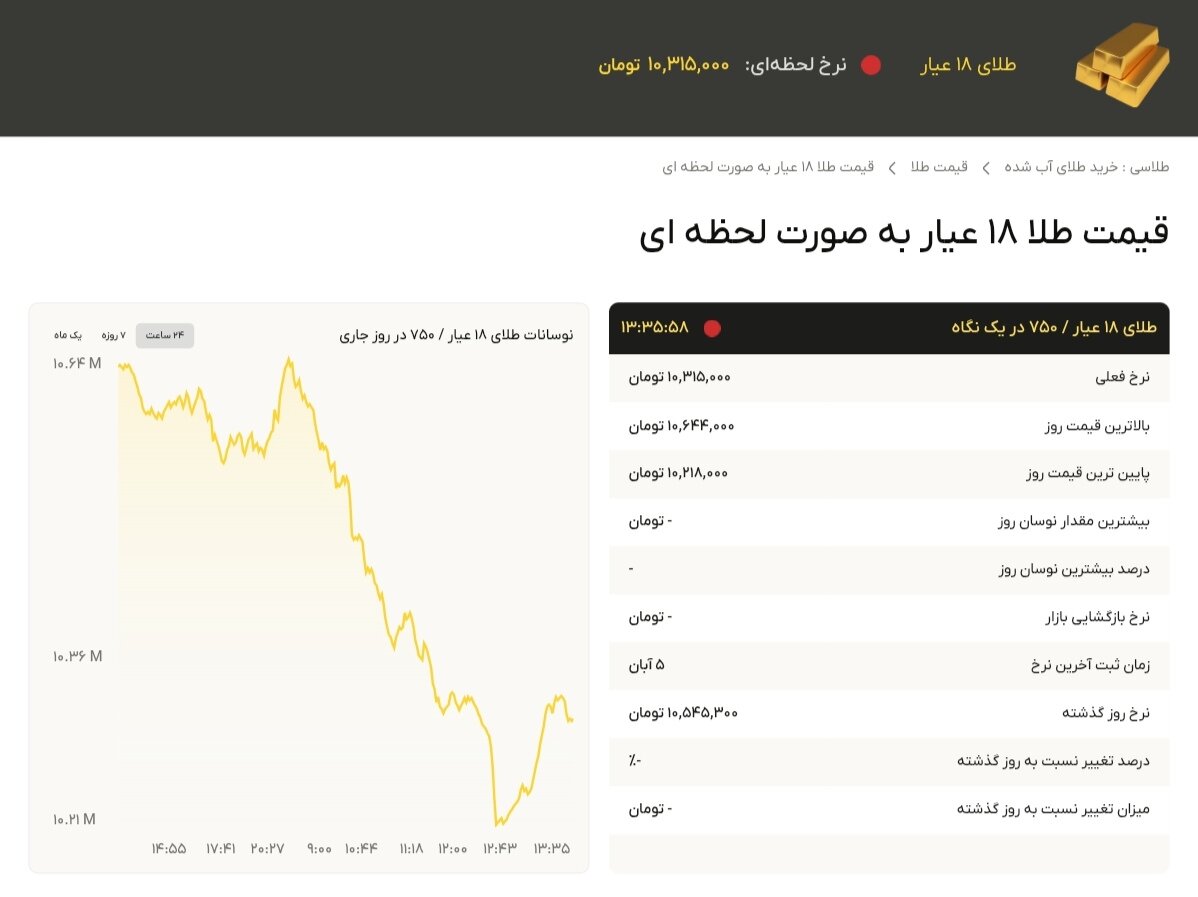 نمودار قیمت طلا ۶ آبان ۱۴۰۴ + قیمت جهانی طلا