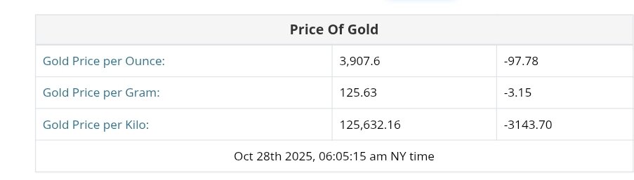 نمودار قیمت طلا ۶ آبان ۱۴۰۴ + قیمت جهانی طلا