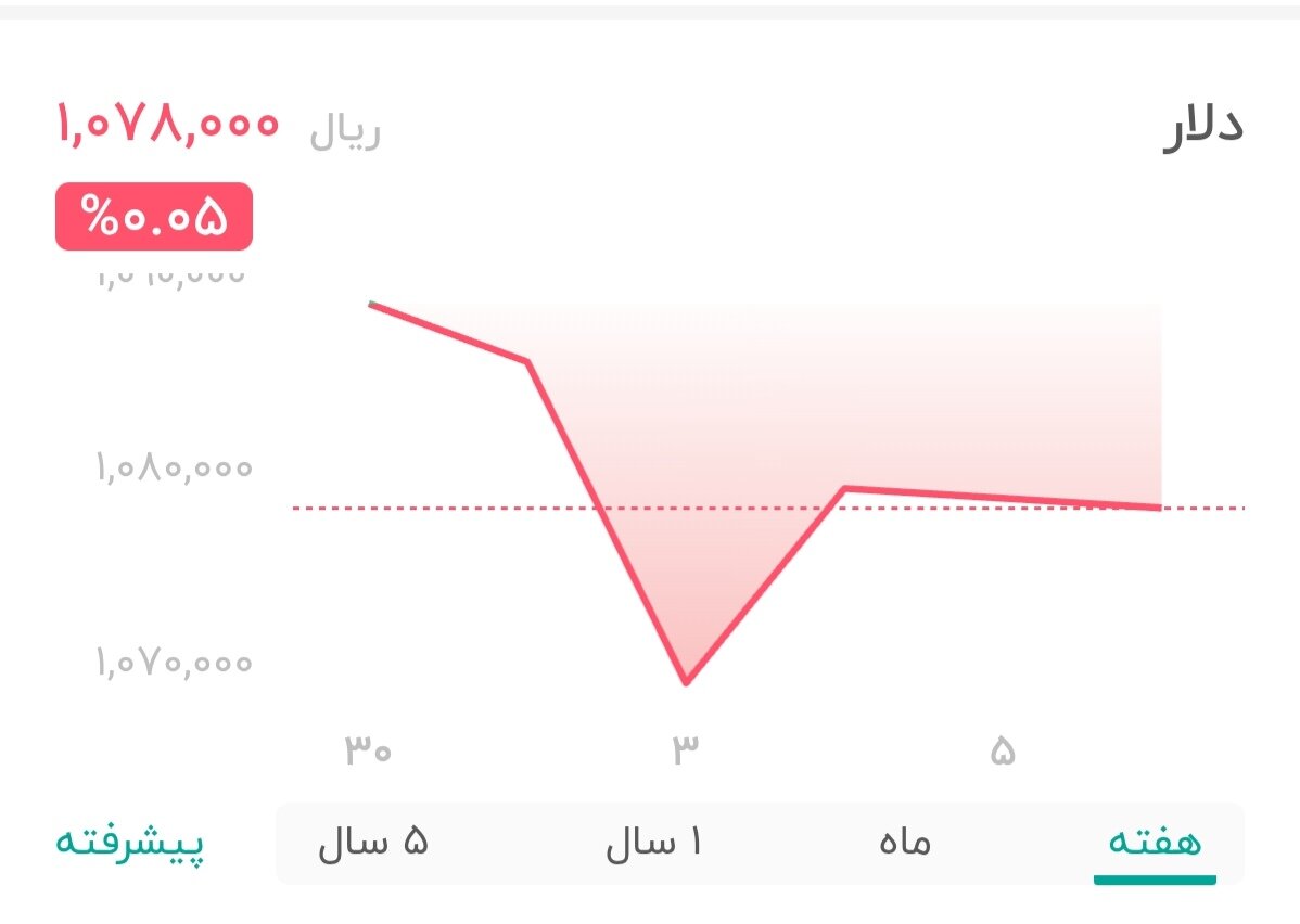 نمودار قیمت دلار ۶ آبان ۱۴۰۴ + شاخص دلار آمریکا