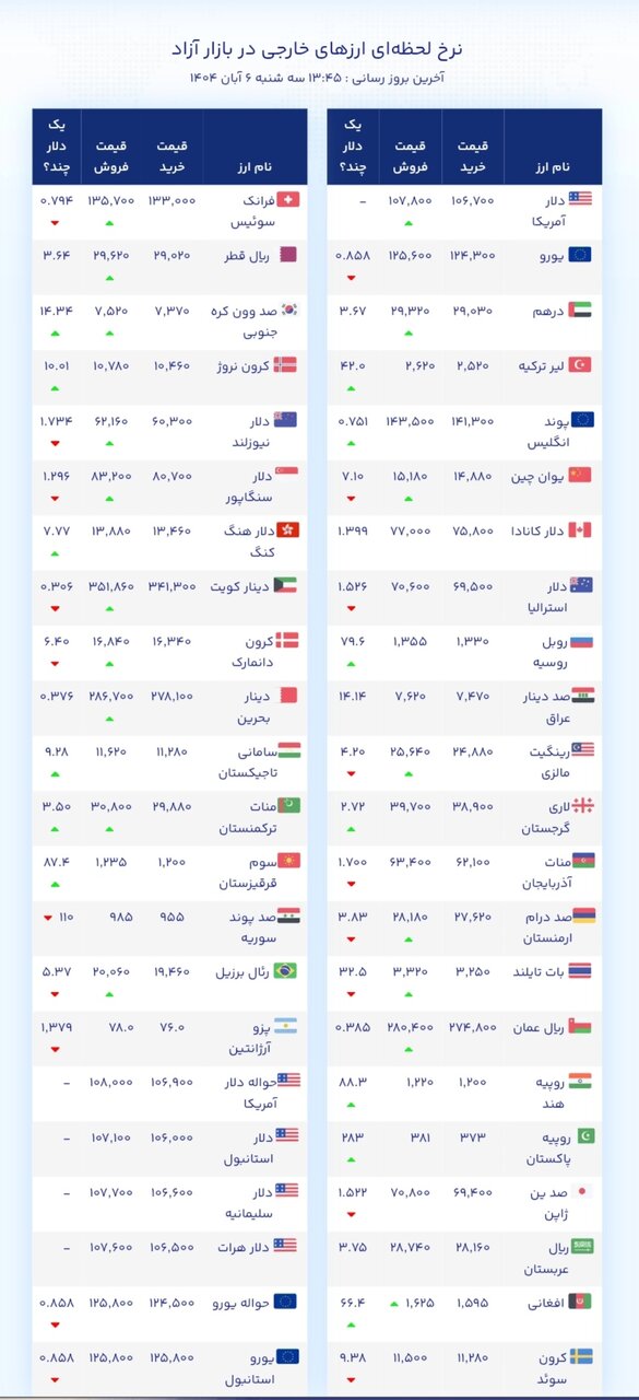 نمودار قیمت دلار ۶ آبان ۱۴۰۴ + شاخص دلار آمریکا