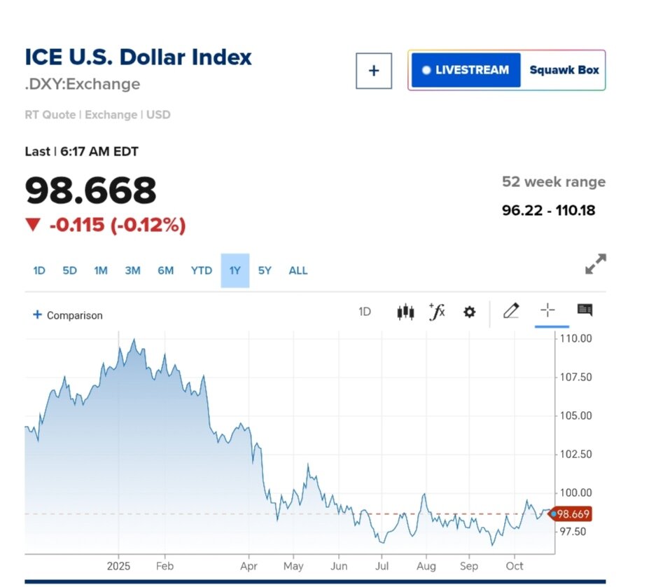 نمودار قیمت دلار ۶ آبان ۱۴۰۴ + شاخص دلار آمریکا