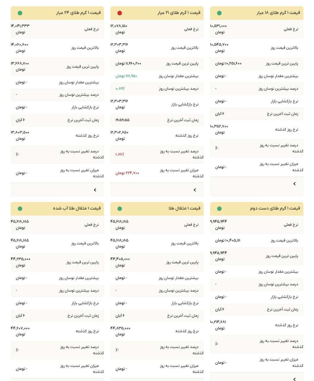 نمودار قیمت طلا ۷ آبان ۱۴۰۴ + قیمت جهانی طلا