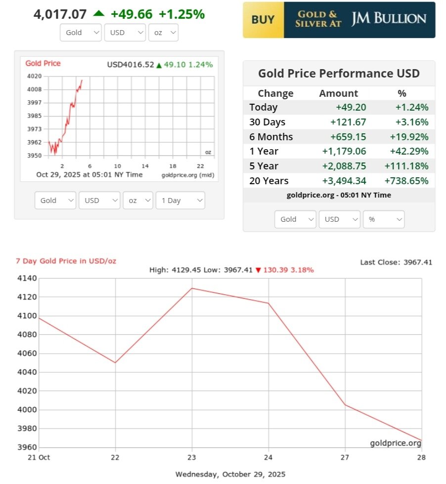 نمودار قیمت طلا ۷ آبان ۱۴۰۴ + قیمت جهانی طلا
