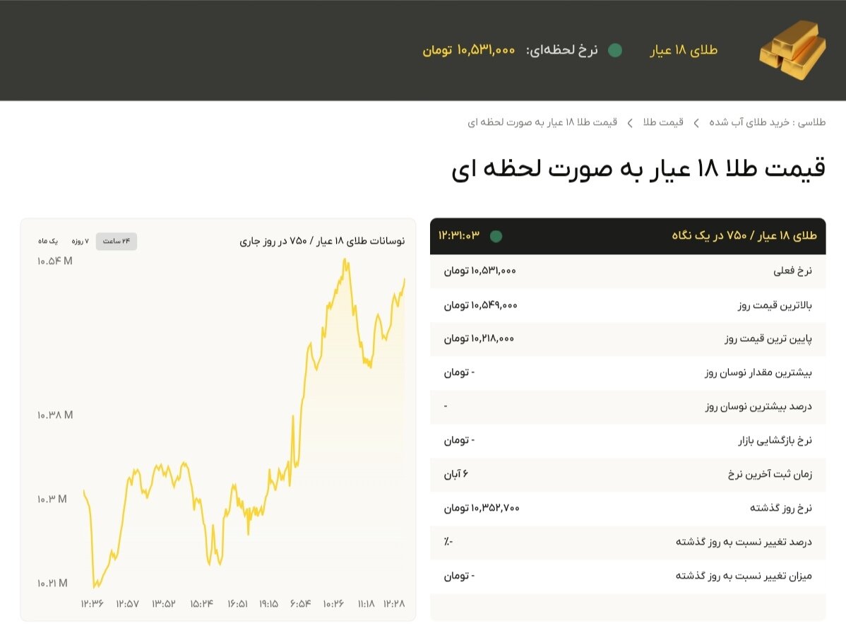 نمودار قیمت طلا ۷ آبان ۱۴۰۴ + قیمت جهانی طلا