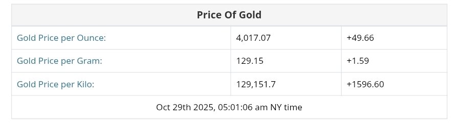 نمودار قیمت طلا ۷ آبان ۱۴۰۴ + قیمت جهانی طلا