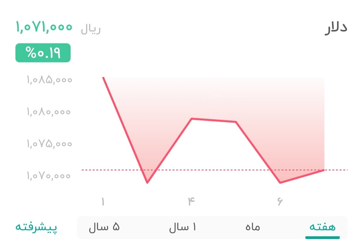 نمودار قیمت دلار ۷ آبان ۱۴۰۴ + شاخص دلار آمریکا