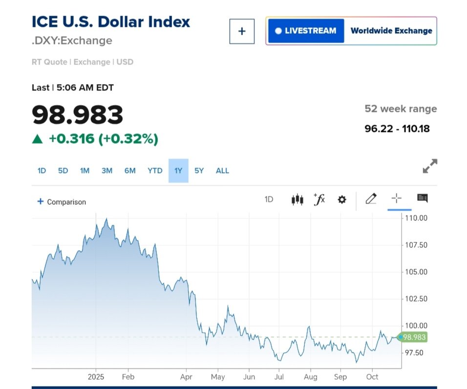 نمودار قیمت دلار ۷ آبان ۱۴۰۴ + شاخص دلار آمریکا