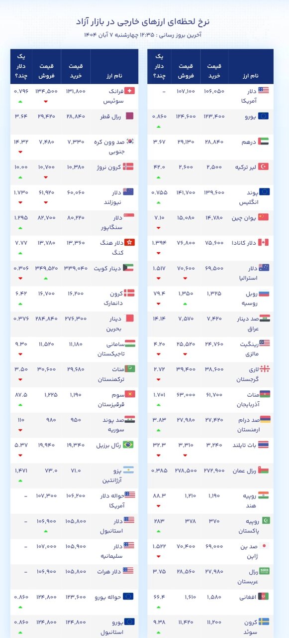 نمودار قیمت دلار ۷ آبان ۱۴۰۴ + شاخص دلار آمریکا