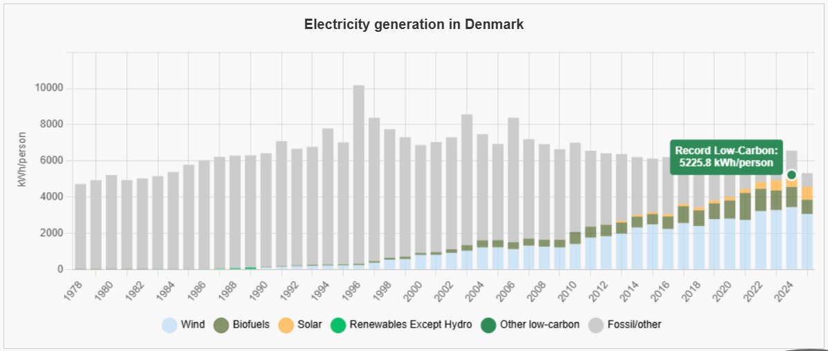 نبض شهرهای آینده در دست انرژی باد
