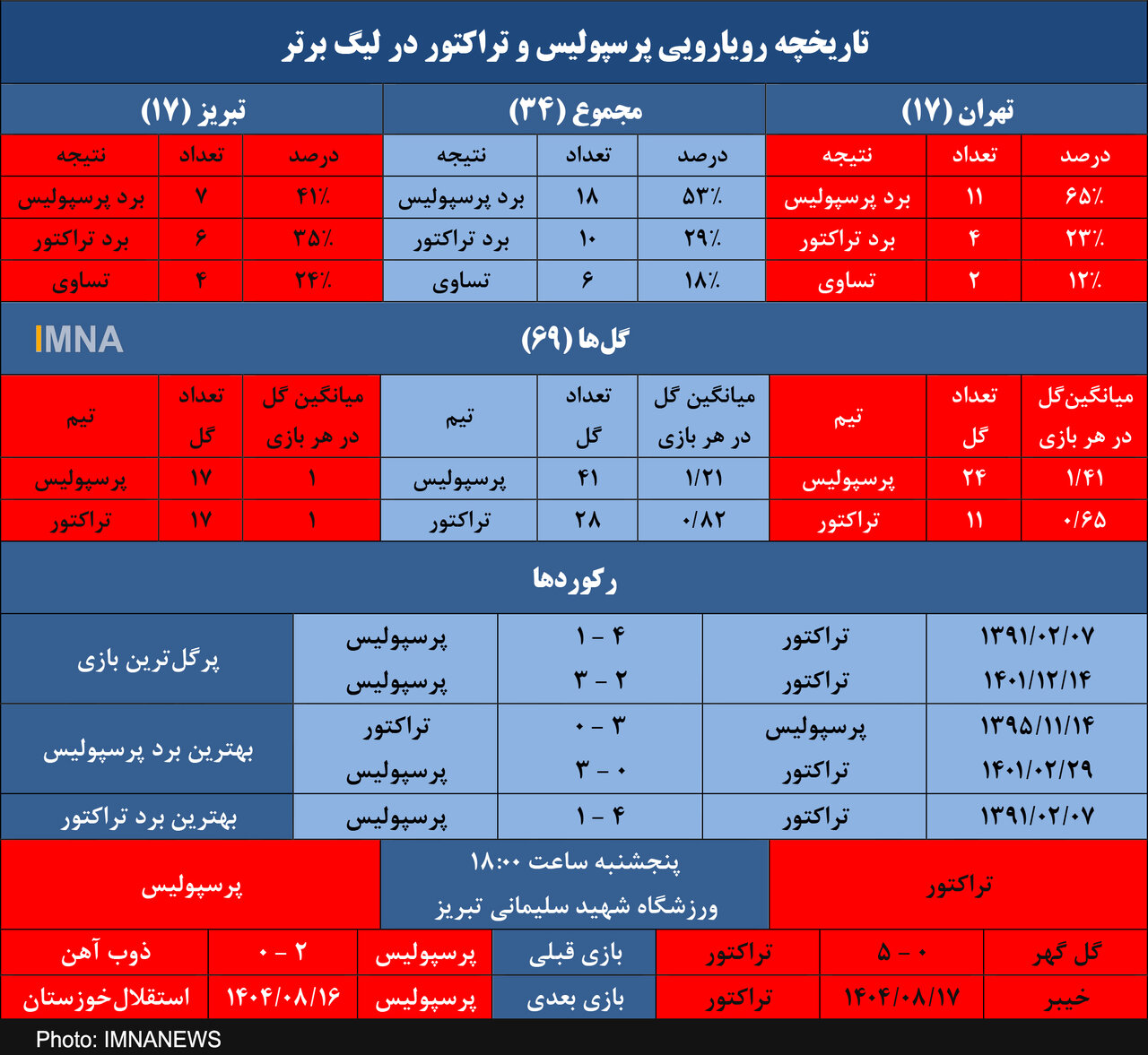 تراکتور علیه طلسم خانگی ۶ ساله مقابل پرسپولیس