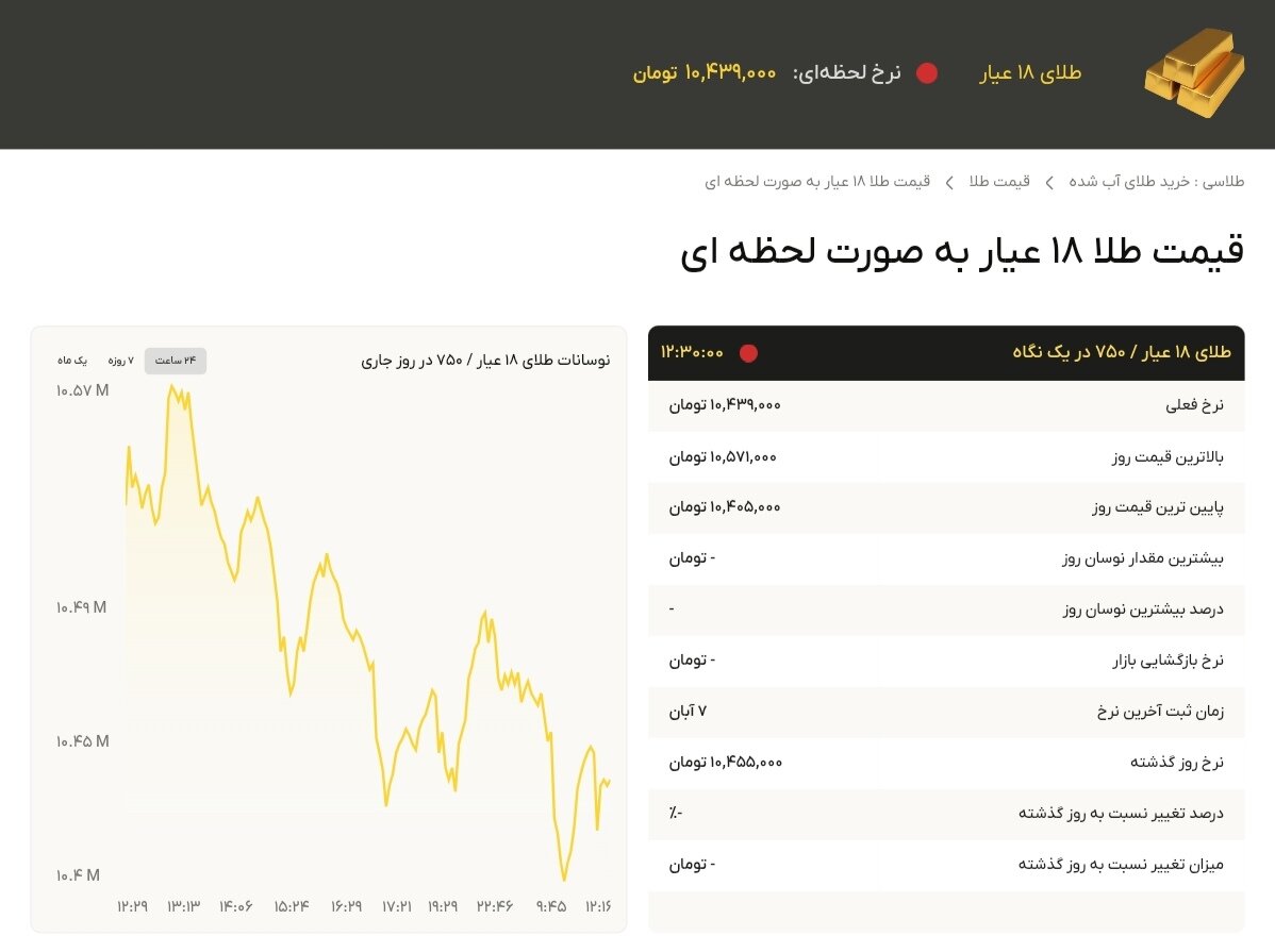 نمودار قیمت طلا ۸ آبان ۱۴۰۴ + قیمت جهانی طلا