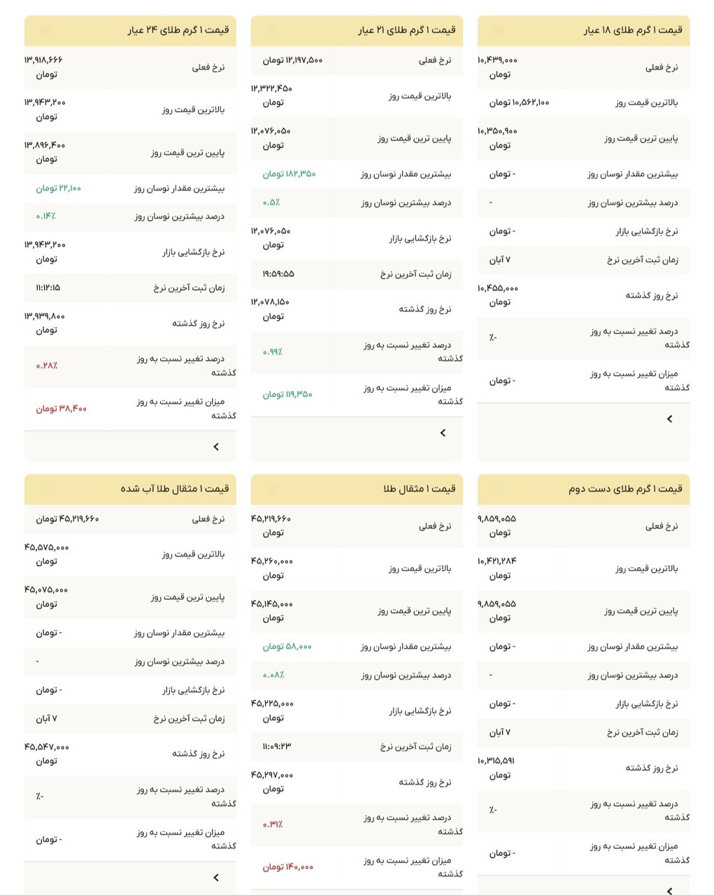 نمودار قیمت طلا ۸ آبان ۱۴۰۴ + قیمت جهانی طلا