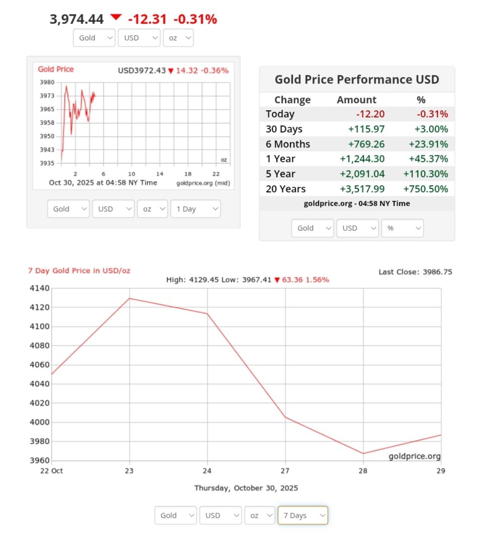 نمودار قیمت طلا ۸ آبان ۱۴۰۴ + قیمت جهانی طلا