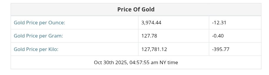 نمودار قیمت طلا ۸ آبان ۱۴۰۴ + قیمت جهانی طلا
