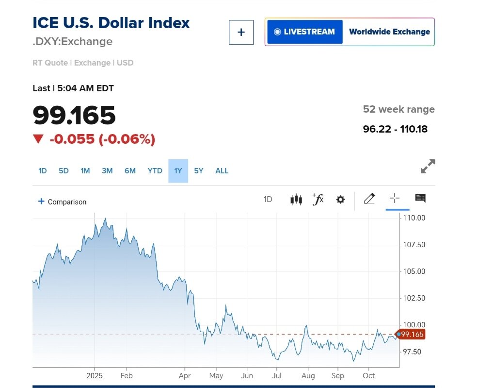 نمودار قیمت دلار ۸ آبان ۱۴۰۴ + شاخص دلار آمریکا